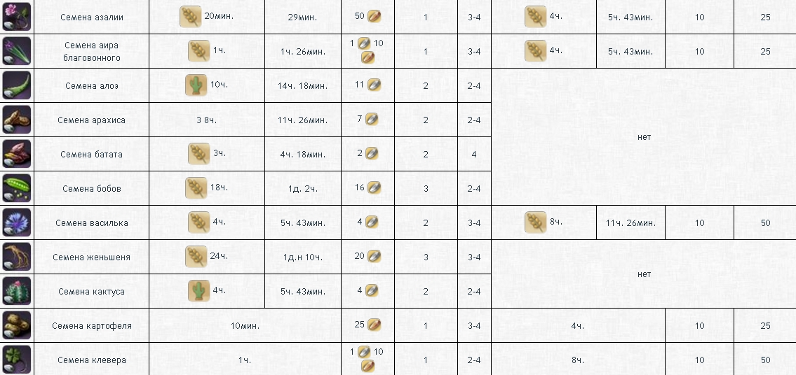 Таблица роста растений в ArcheAge - картинки